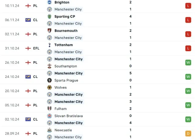 Phong độ thi đấu Man City